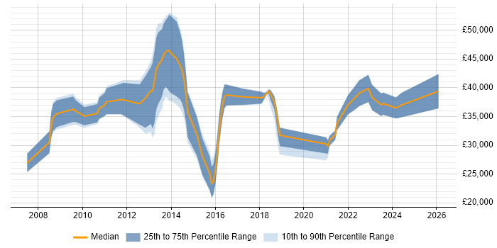 Salary distribution trend for jobs in Bridgwater citing Social Skills