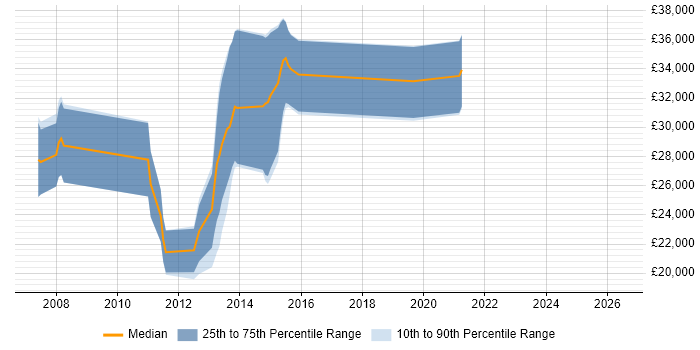 Salary distribution trend for Software Developer job vacancies in Bridgwater
