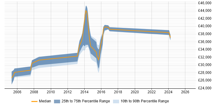 Salary distribution trend for Software Engineer job vacancies in Bridgwater