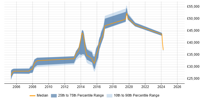 Salary distribution trend for jobs in Bridgwater citing Software Engineering