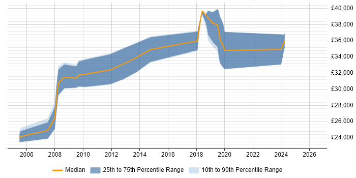 Salary distribution trend for jobs in Bridgwater citing SQL Server