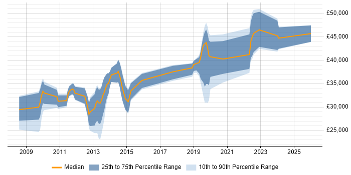 Salary distribution trend for jobs in Bridgwater citing SQL