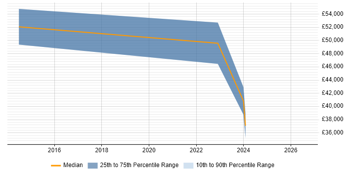 Salary distribution trend for jobs in Bridgwater citing Stakeholder Management