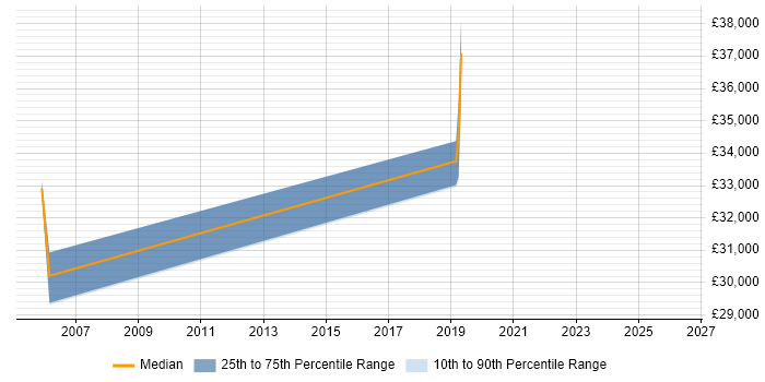 Salary distribution trend for Systems Administrator job vacancies in Bridgwater