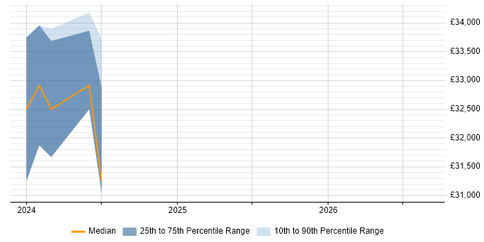 Salary distribution trend for Systems Analyst job vacancies in Bridgwater