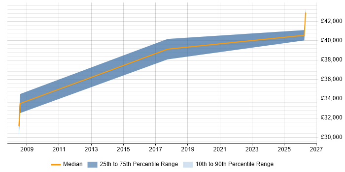 Salary distribution trend for Systems Manager job vacancies in Bridgwater