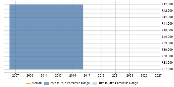 Salary distribution trend for Technical Leader job vacancies in Bridgwater