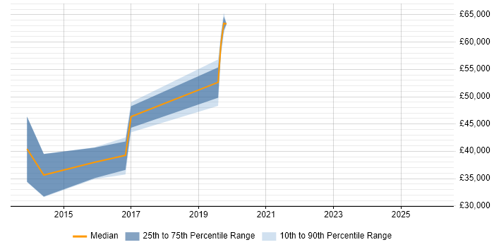Salary distribution trend for jobs in Bridgwater citing Test Automation