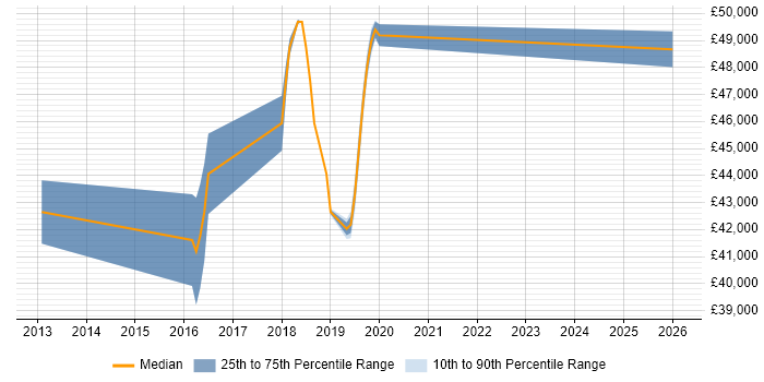Salary distribution trend for jobs in Bridgwater citing Time Management