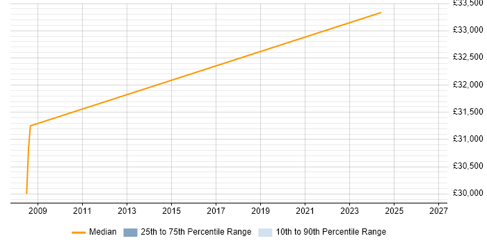 Salary distribution trend for jobs in Bridgwater citing Translating Business Requirements