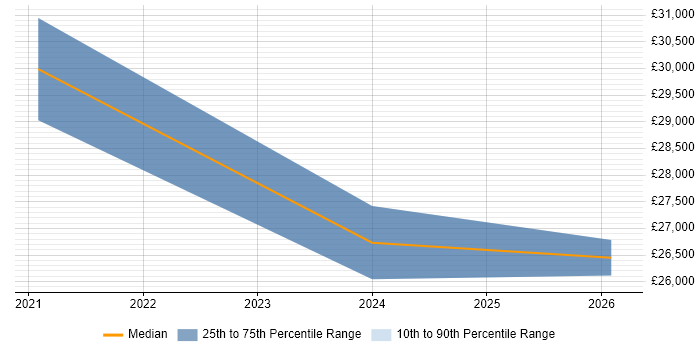 Salary distribution trend for jobs in Bridgwater citing Windows 10