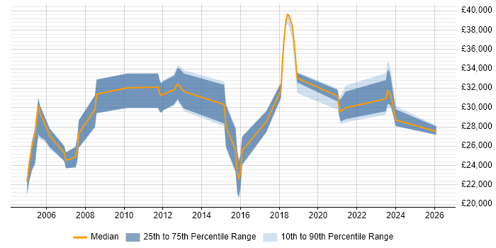 Salary distribution trend for jobs in Bridgwater citing Windows