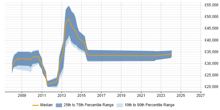 Salary distribution trend for jobs in Bridgwater citing XML