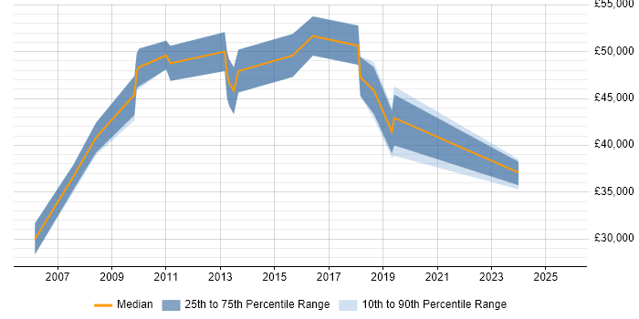 Salary distribution trend for jobs in Somerset citing Budgeting and Forecasting Salary distribution trend for jobs in Somerset citing Budgeting and Forecasting