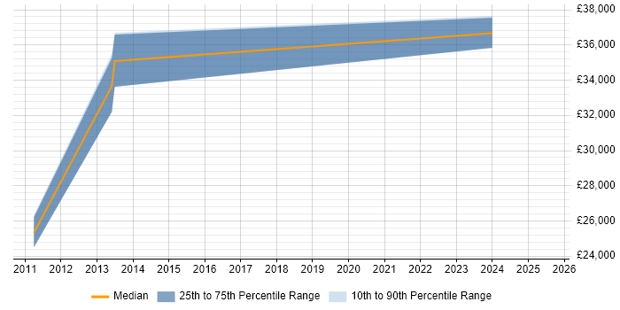Salary distribution trend for jobs in Somerset citing Building Information Modelling Salary distribution trend for jobs in Somerset citing Building Information Modelling