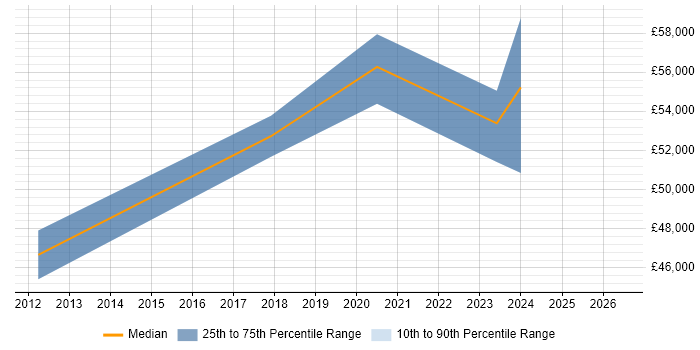 Salary distribution trend for jobs in Somerset citing Burndown Charts
