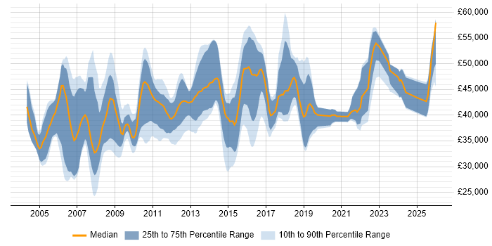 Salary distribution trend for Business Analyst job vacancies in Somerset