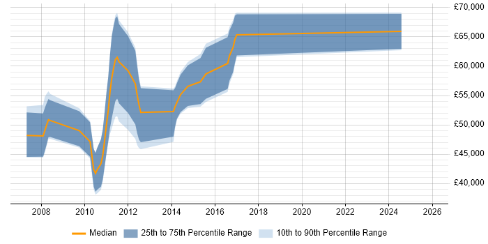 Salary distribution trend for Business Architect job vacancies in Somerset