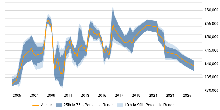 Salary distribution trend for jobs in Somerset citing Business Case