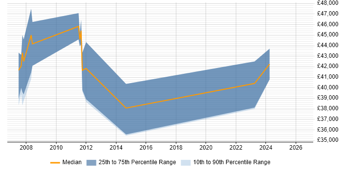 Salary distribution trend for Business Change Analyst job vacancies in Somerset