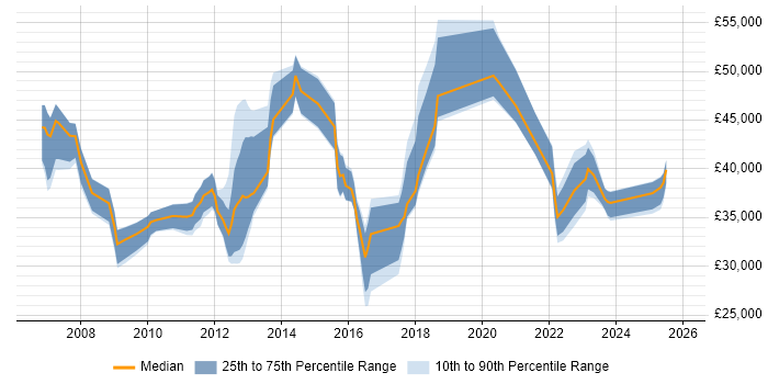 Salary distribution trend for jobs in Somerset citing Business Continuity
