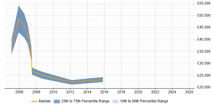 Salary distribution trend for Business Development Executive job vacancies in Somerset