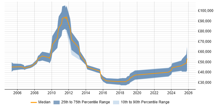 Salary distribution trend for Business Development Manager job vacancies in Somerset
