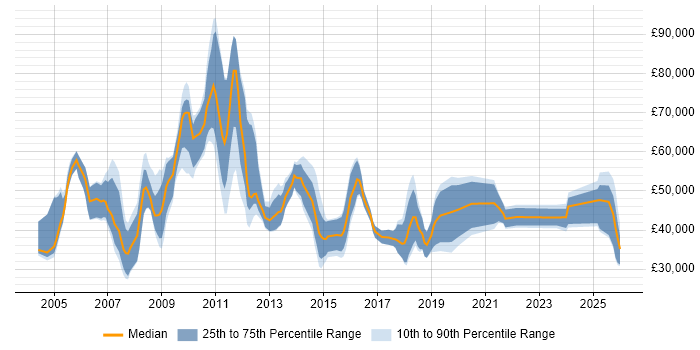 Salary distribution trend for jobs in Somerset citing Business Development