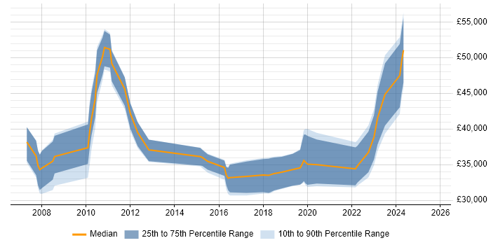Salary distribution trend for Business Intelligence Analyst job vacancies in Somerset Salary distribution trend for Business Intelligence Analyst job vacancies in Somerset
