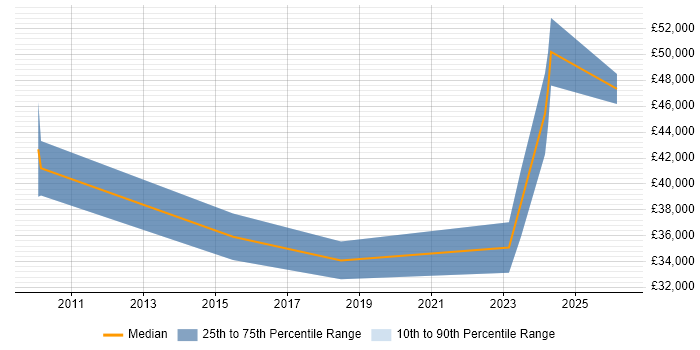 Salary distribution trend for Business Intelligence Data Analyst job vacancies in Somerset