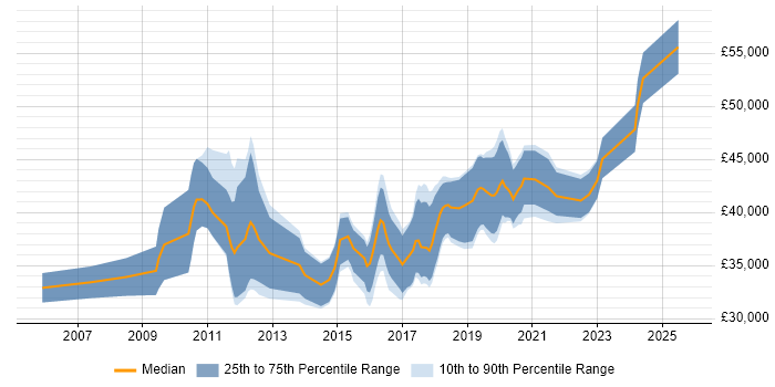 Salary distribution trend for Business Intelligence Developer job vacancies in Somerset