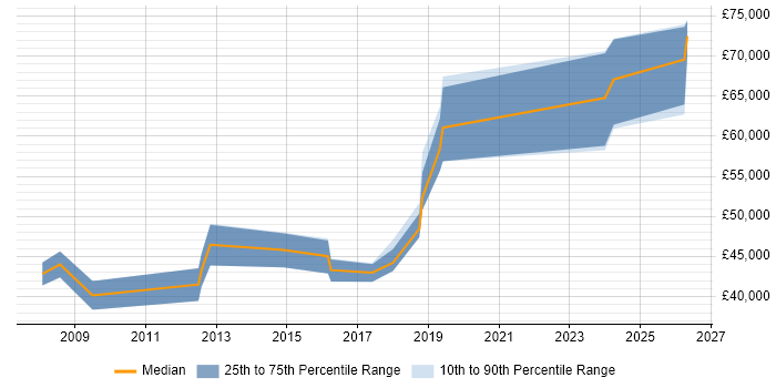 Salary distribution trend for Business Intelligence Manager job vacancies in Somerset