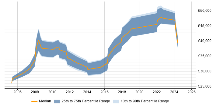 Salary distribution trend for Business IT Analyst job vacancies in Somerset