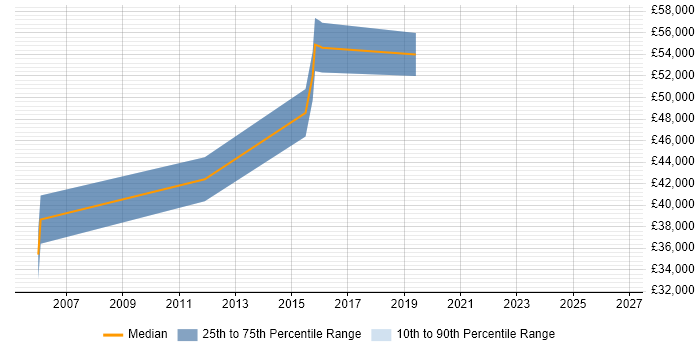 Salary distribution trend for jobs in Somerset citing Business Process Analysis