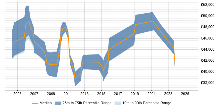 Salary distribution trend for jobs in Somerset citing Business Process Mapping Salary distribution trend for jobs in Somerset citing Business Process Mapping
