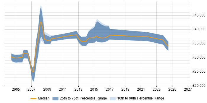 Salary distribution trend for Business Systems Analyst job vacancies in Somerset