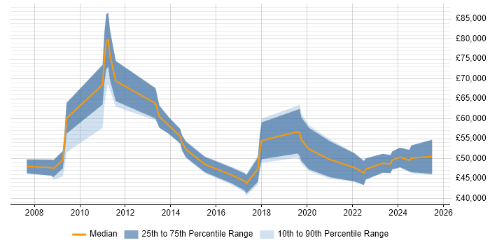 Salary distribution trend for jobs in Somerset citing Business Transformation Salary distribution trend for jobs in Somerset citing Business Transformation