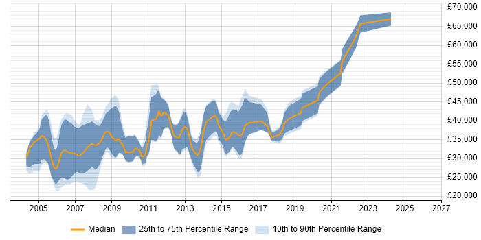 Salary distribution trend for C++ Developer job vacancies in Somerset