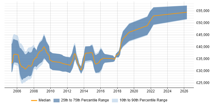 Salary distribution trend for C++ Software Developer job vacancies in Somerset