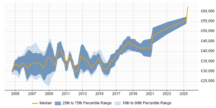 Salary distribution trend for C++ Software Engineer job vacancies in Somerset