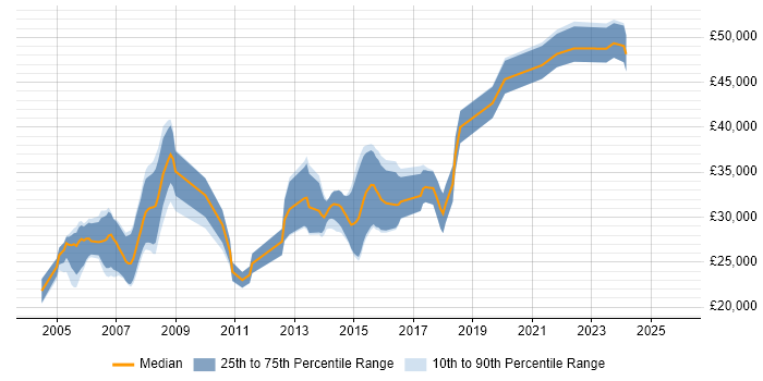 Salary distribution trend for jobs in Somerset citing CAD