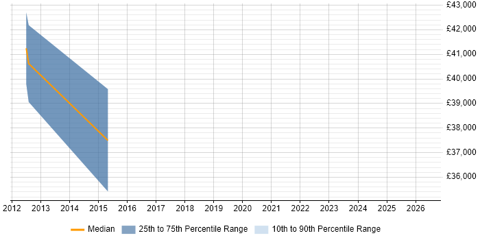 Salary distribution trend for jobs in Castle Cary citing Project Management