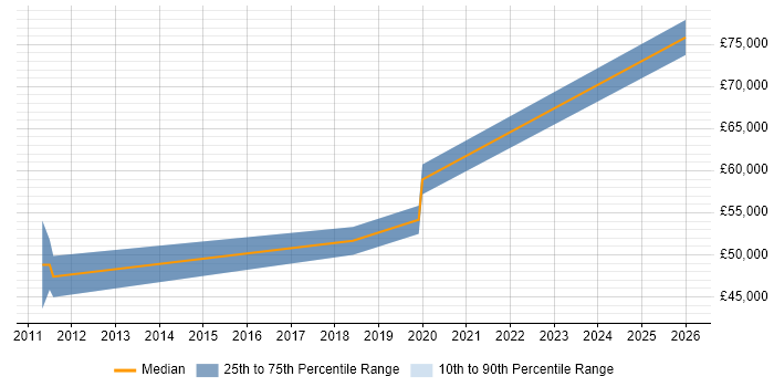 Salary distribution trend for jobs in Somerset citing CEH