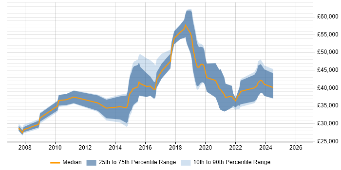 Salary distribution trend for jobs in Somerset citing CentOS