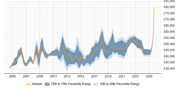 Salary distribution trend for jobs in Somerset citing Change Management
