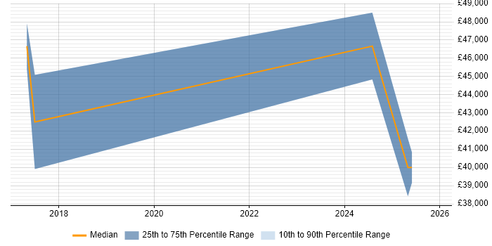 Salary distribution trend for jobs in Cheddar citing Agile