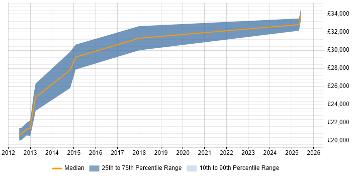 Salary distribution trend for Analyst job vacancies in Cheddar