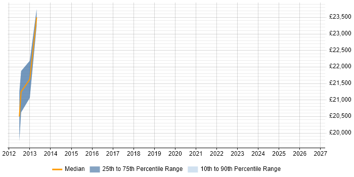 Salary distribution trend for jobs in Cheddar citing Customer Service