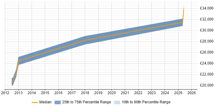 Salary distribution trend for IT Analyst job vacancies in Cheddar