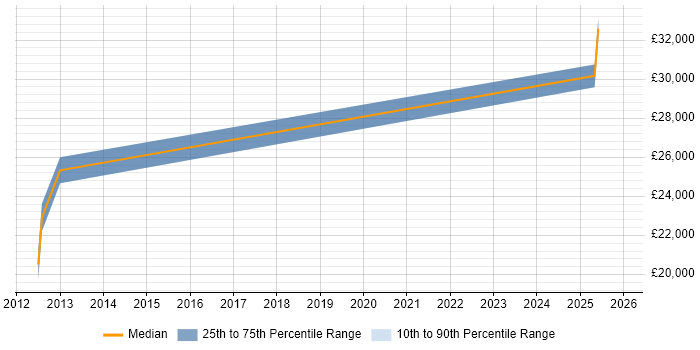Salary distribution trend for IT Support Analyst job vacancies in Cheddar